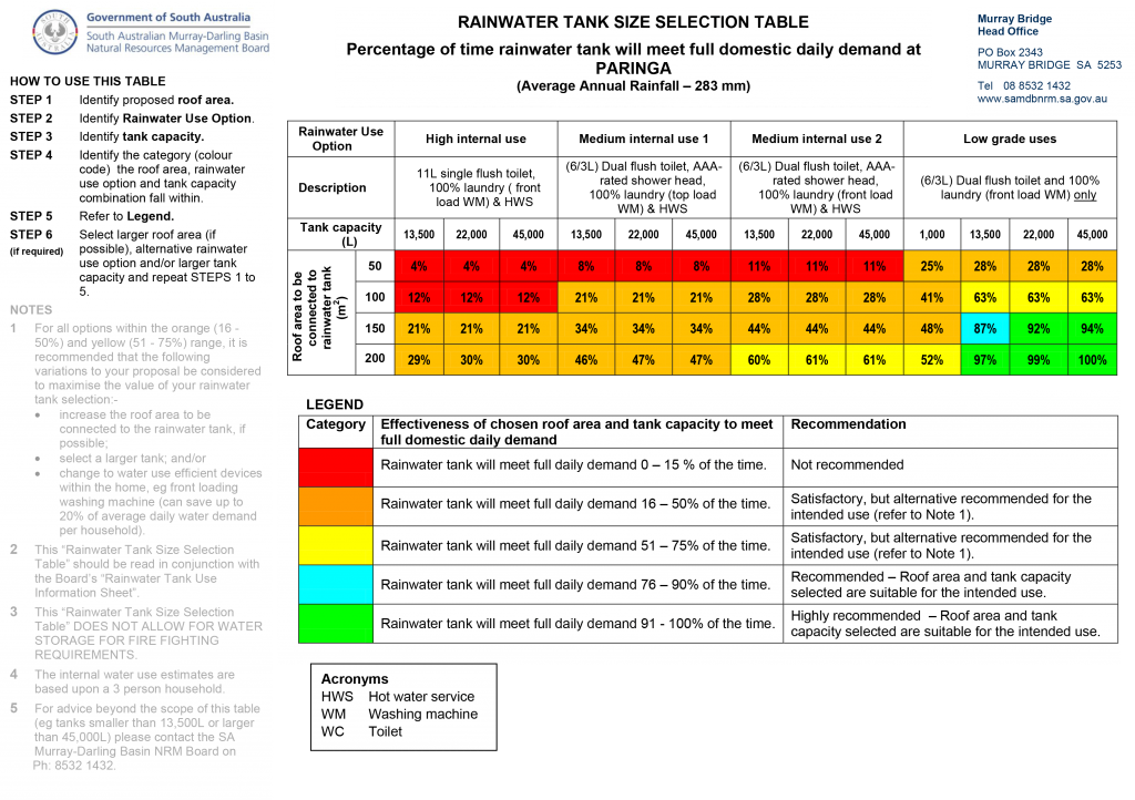 Table on size of rainwater tanks for roof size and capacity